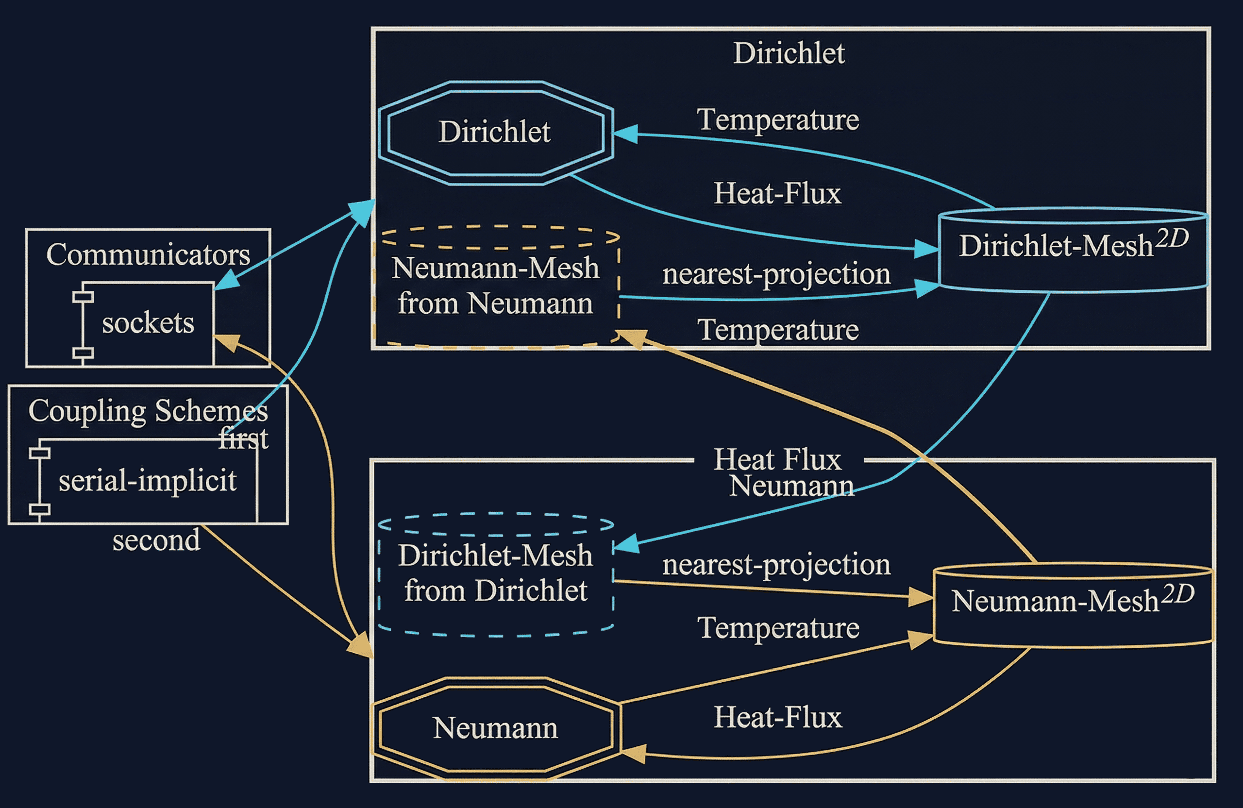 preCICE configuration visualization