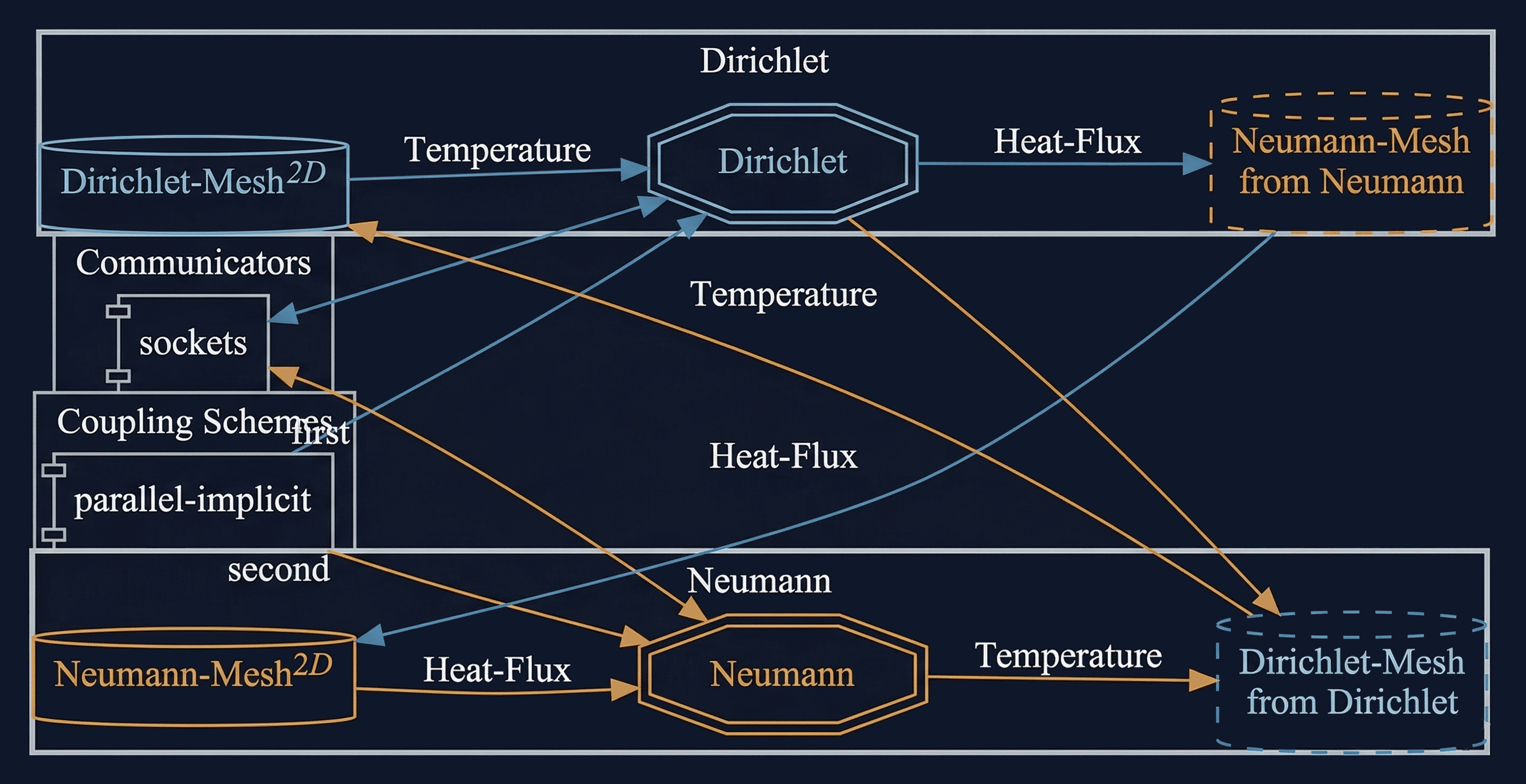 preCICE configuration visualization