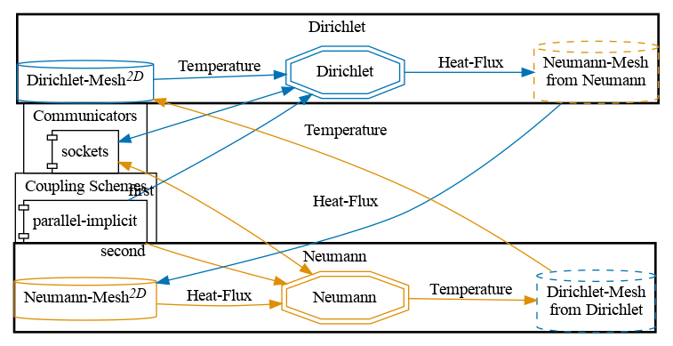 preCICE configuration visualization