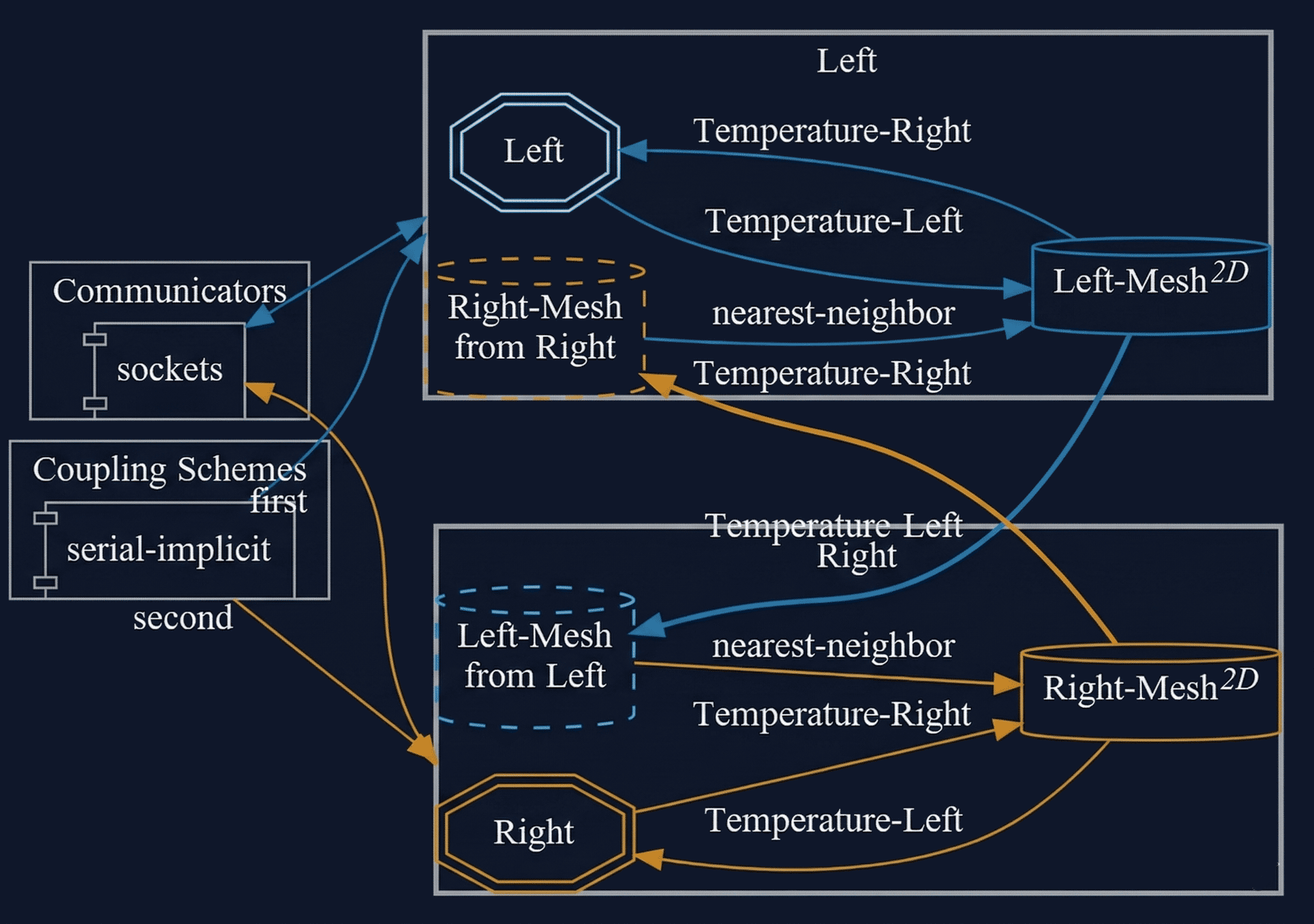preCICE configuration visualization