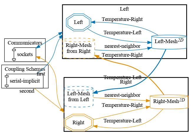 preCICE configuration visualization