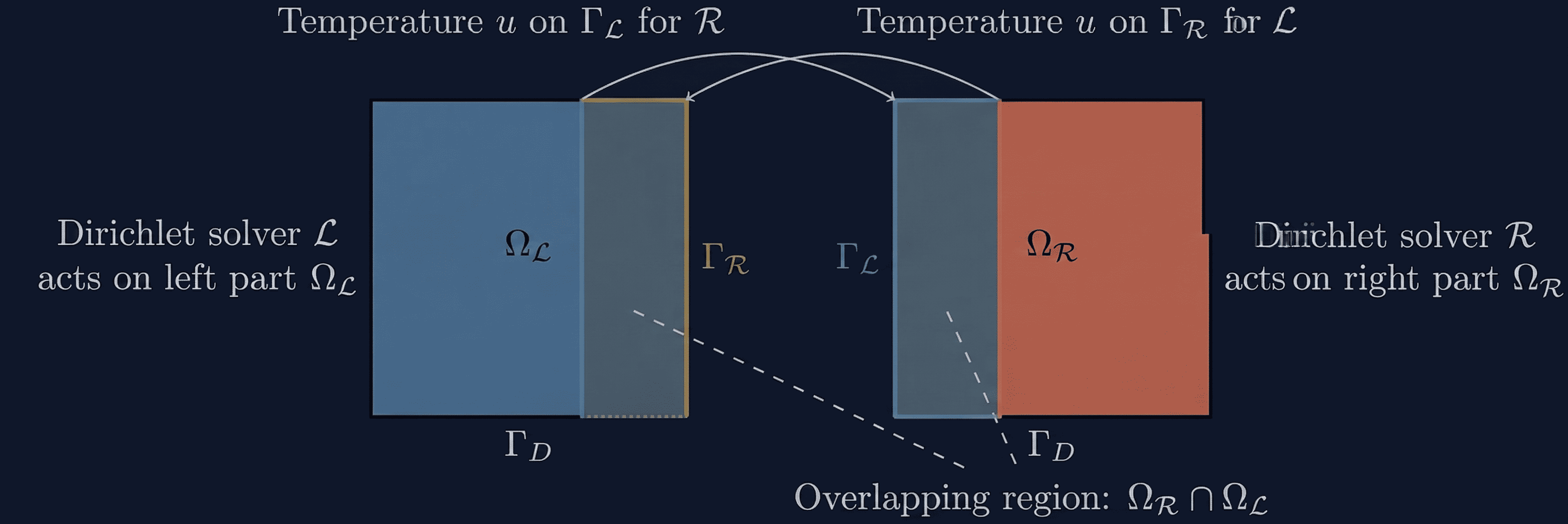 Case setup of partitioned-heat-conduction case with overlapping Schwarz-type domain decomposition