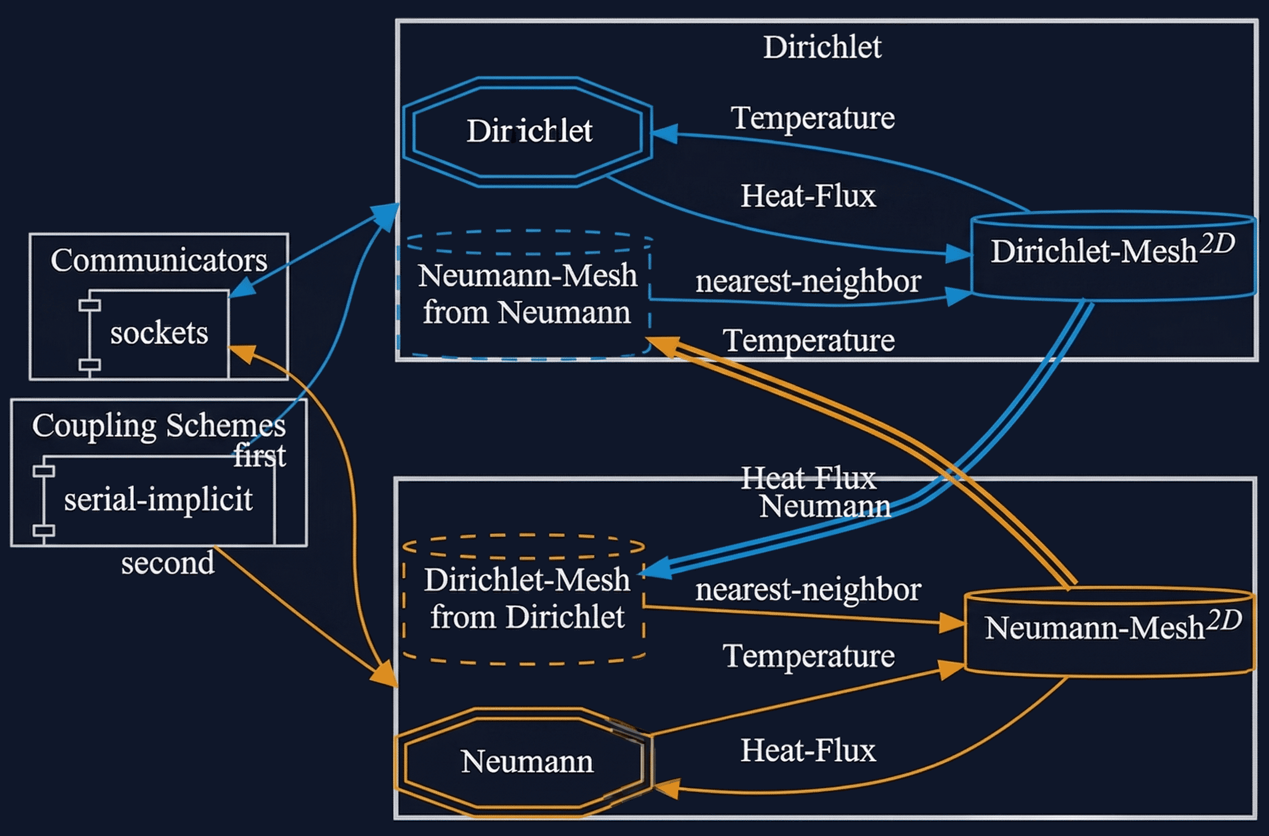 preCICE configuration visualization