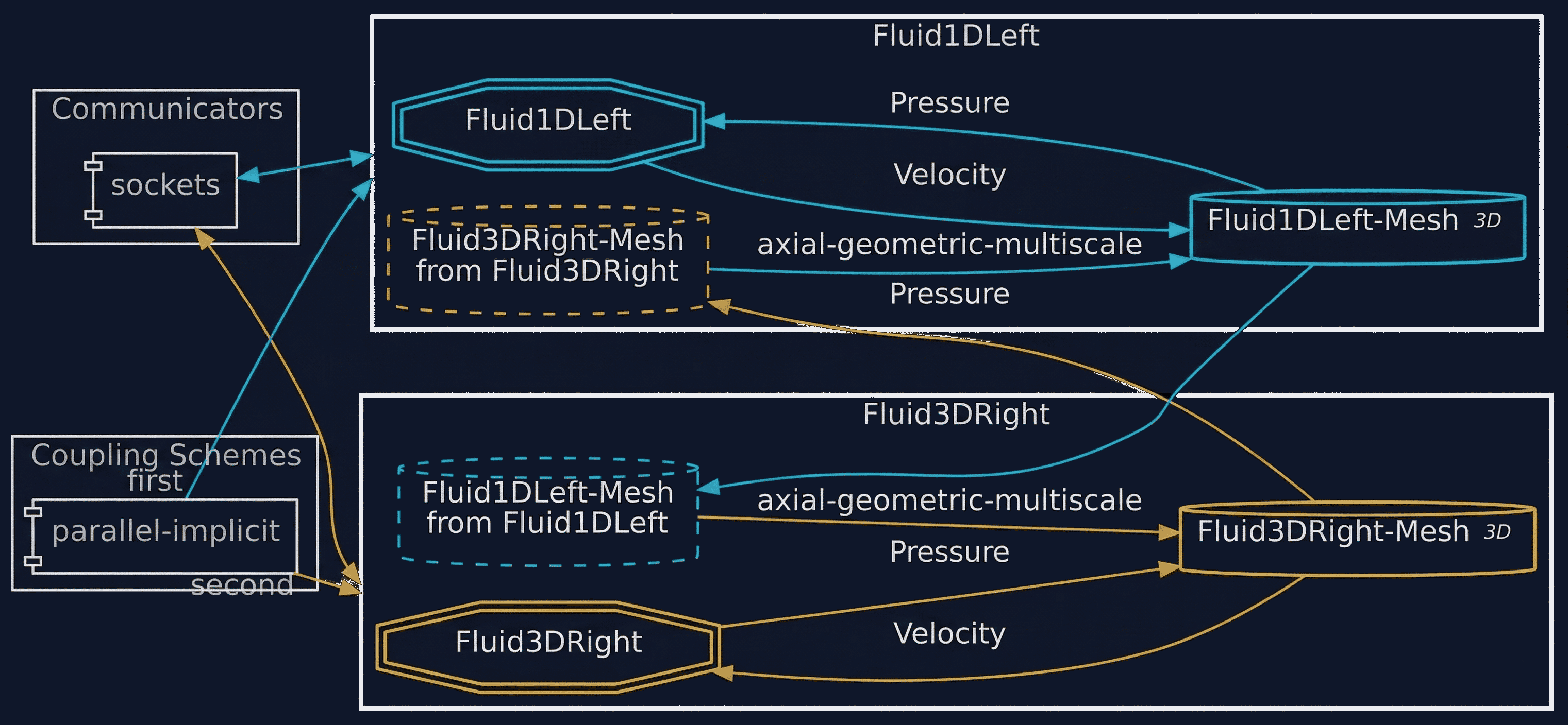 preCICE configuration visualization 1D-3D
