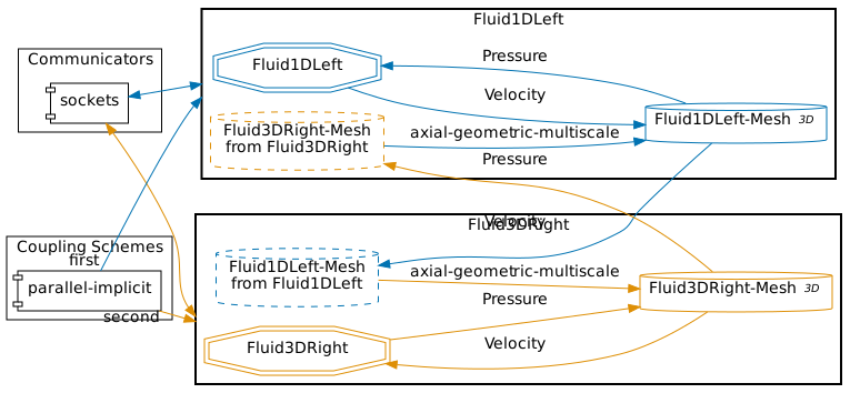 preCICE configuration visualization 1D-3D