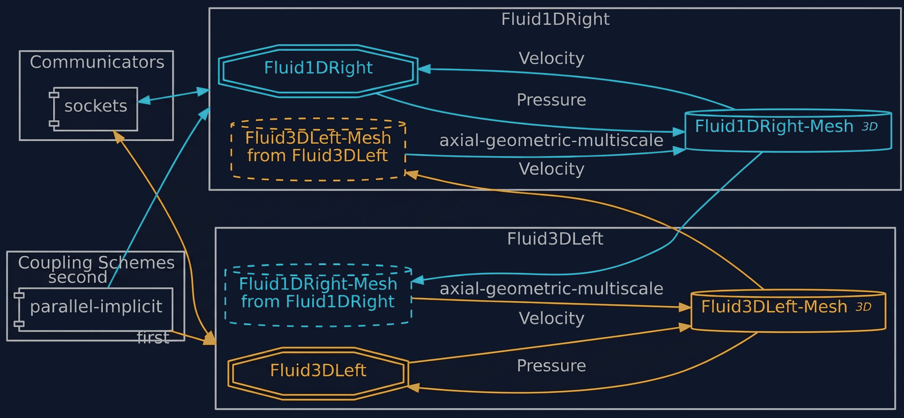 preCICE configuration visualization 3D-1D