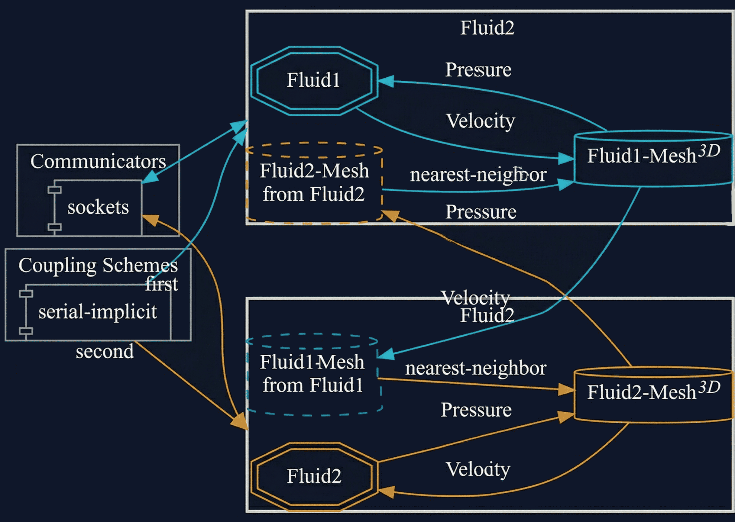 preCICE configuration visualization