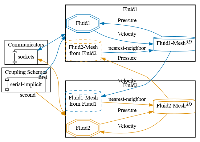 preCICE configuration visualization