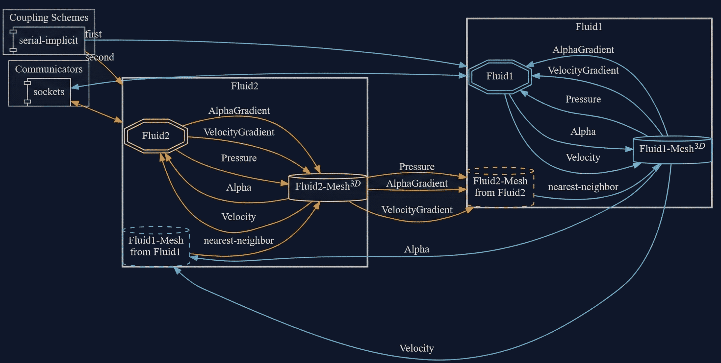 preCICE configuration visualization
