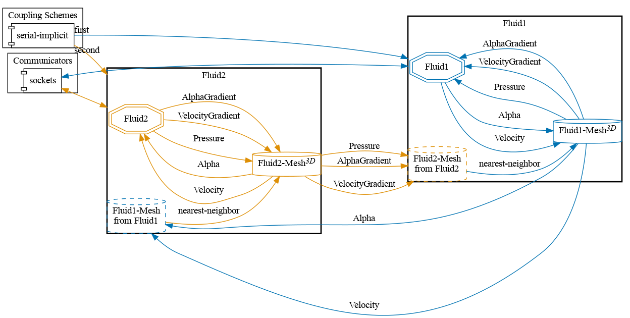 preCICE configuration visualization