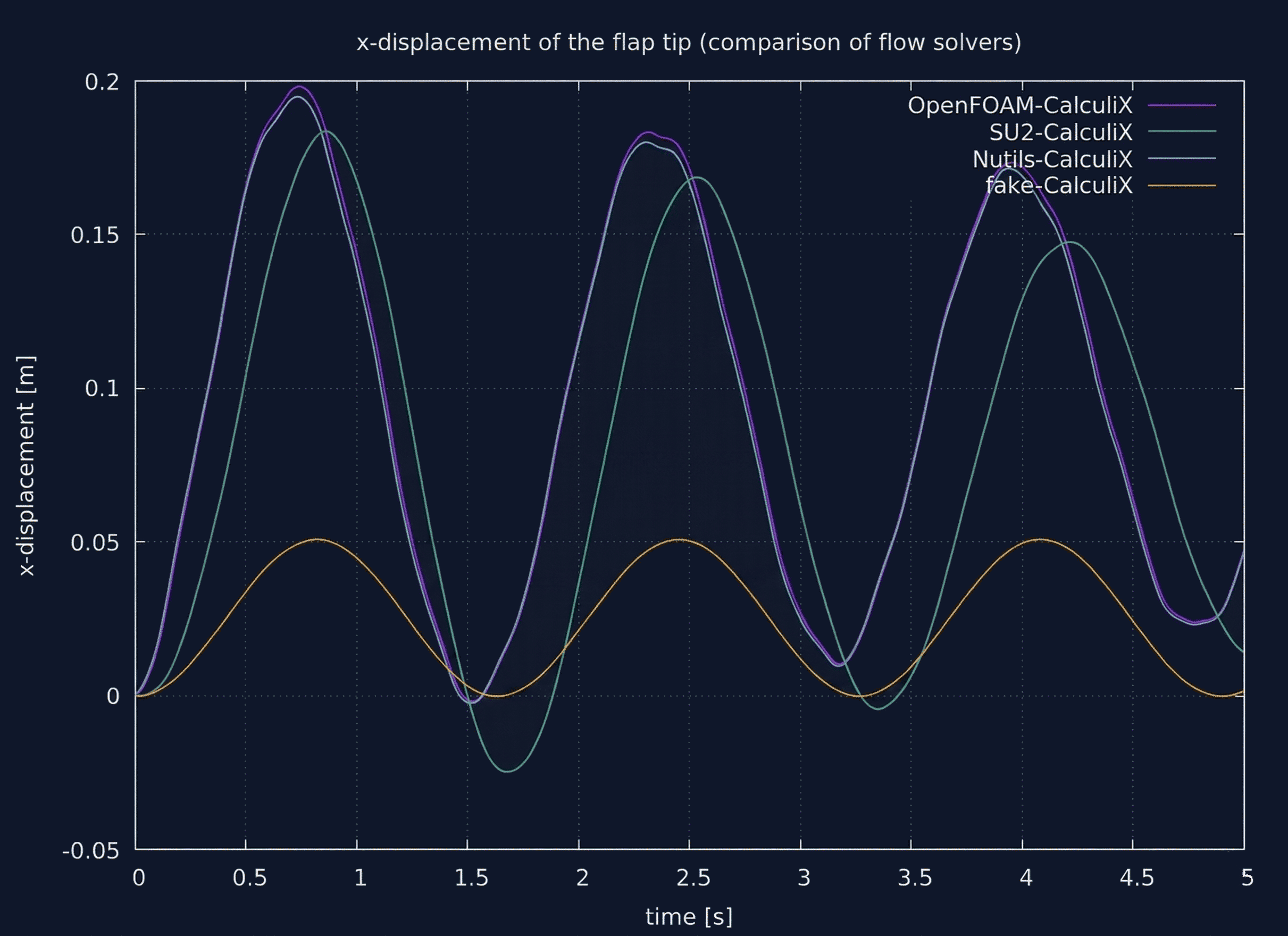 Flap watchpoints using solid-calculix