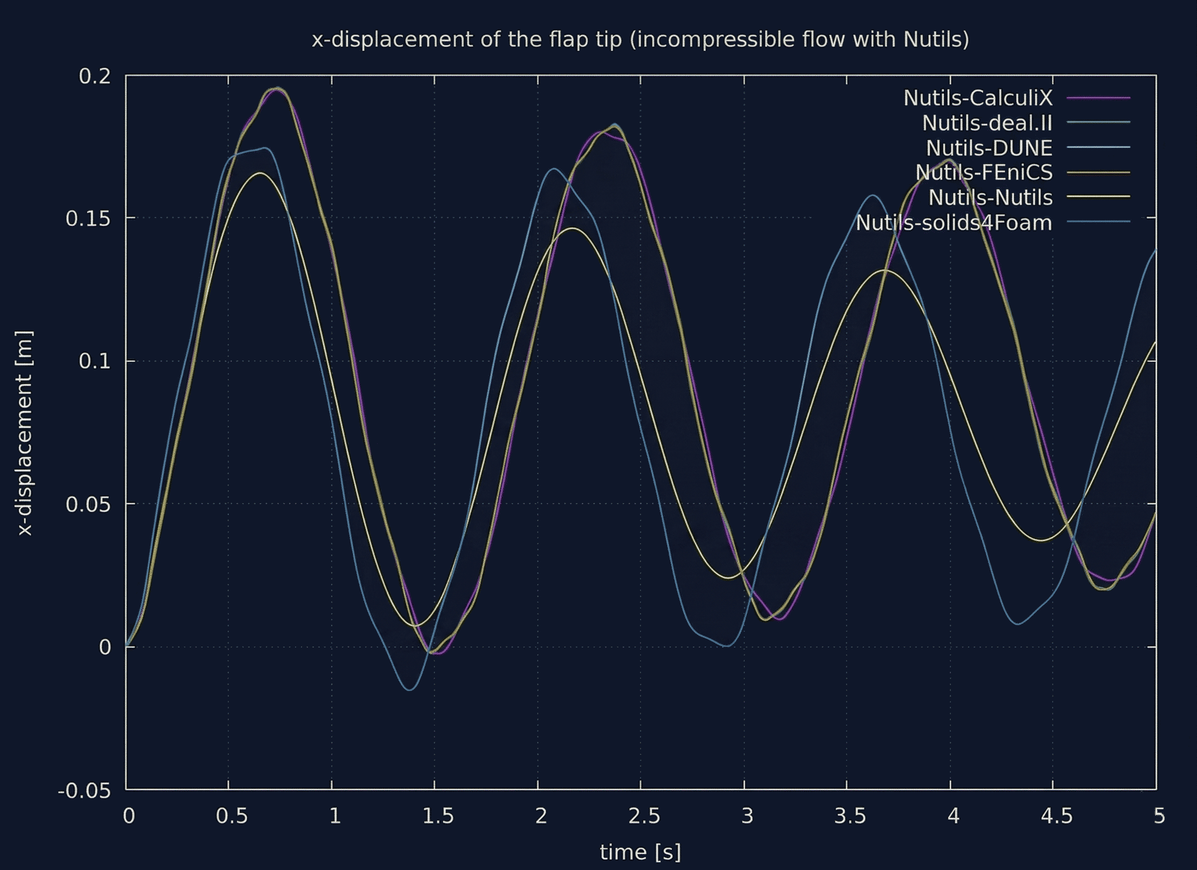 Flap watchpoints using fluid-nutils