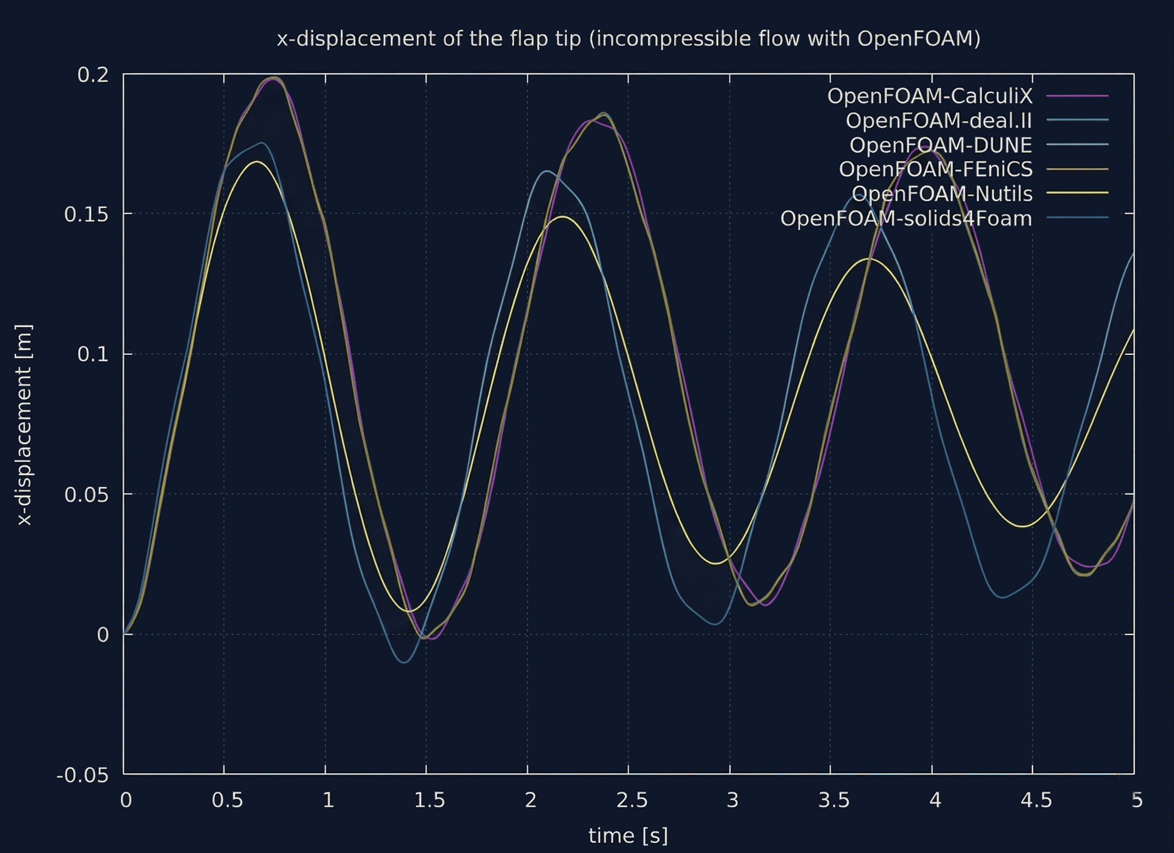Flap watchpoints using fluid-openfoam