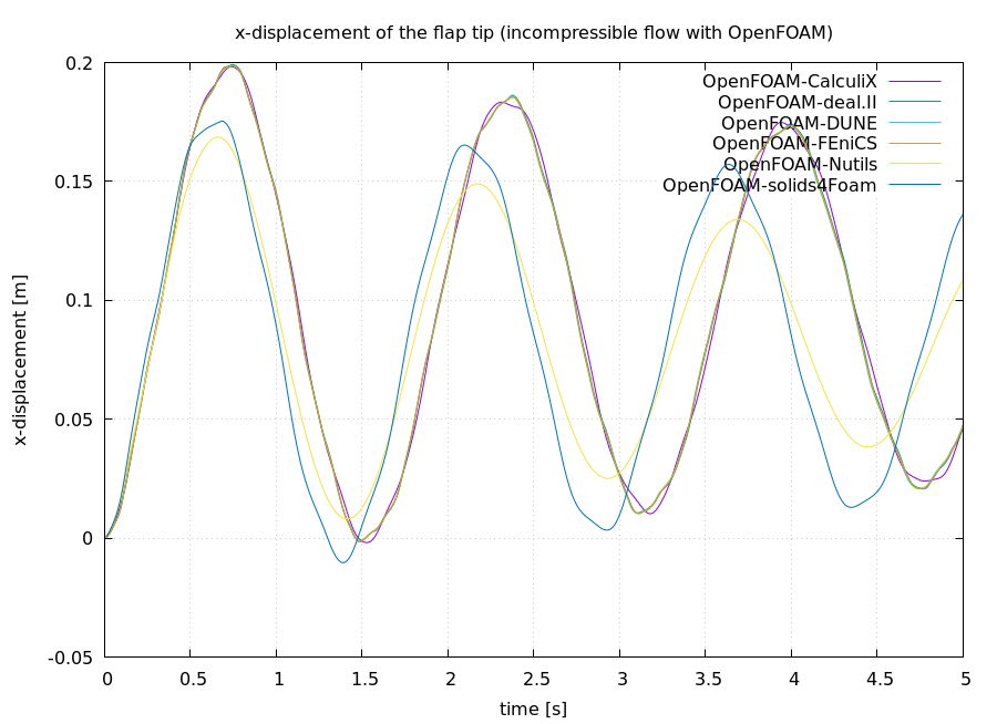 Flap watchpoints using fluid-openfoam