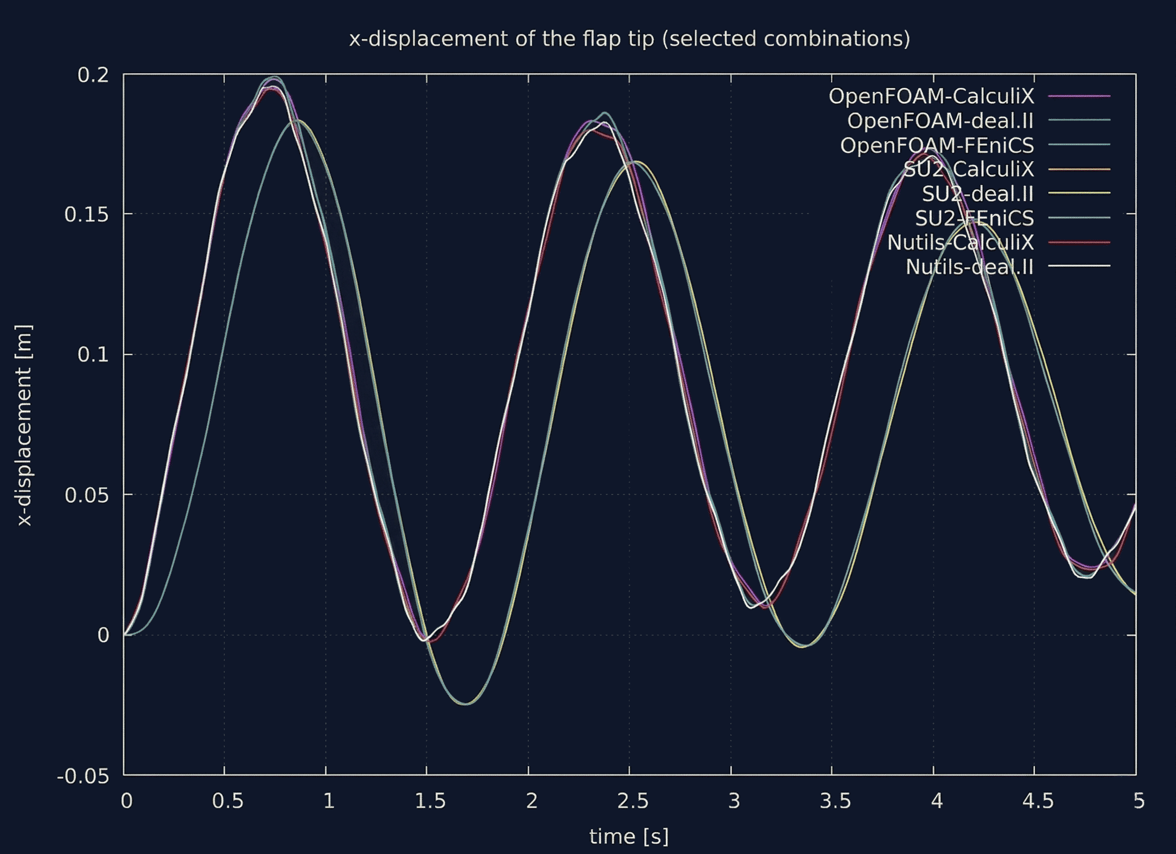 Selected flap watchpoints