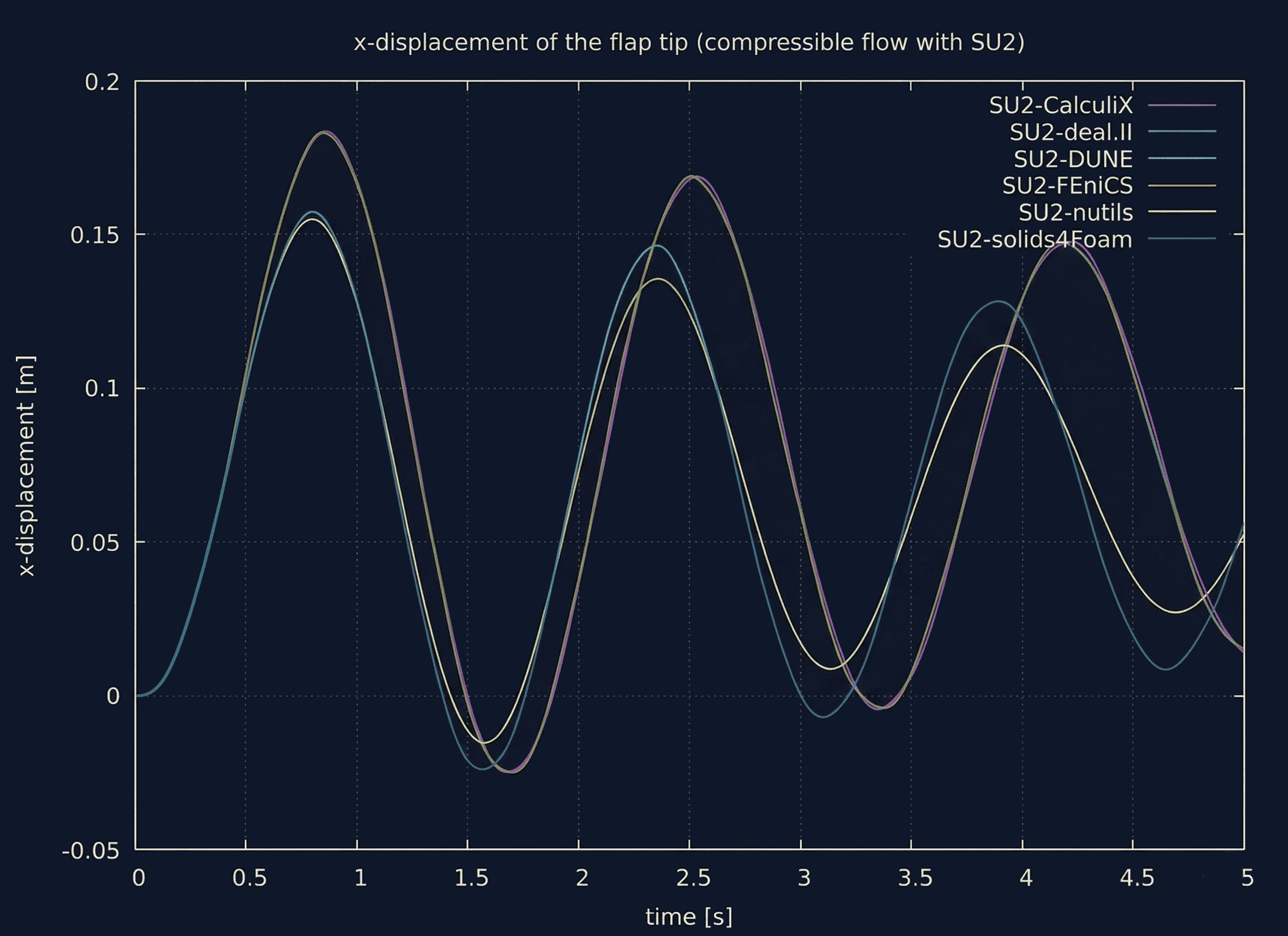 Flap watchpoints using fluid-su2
