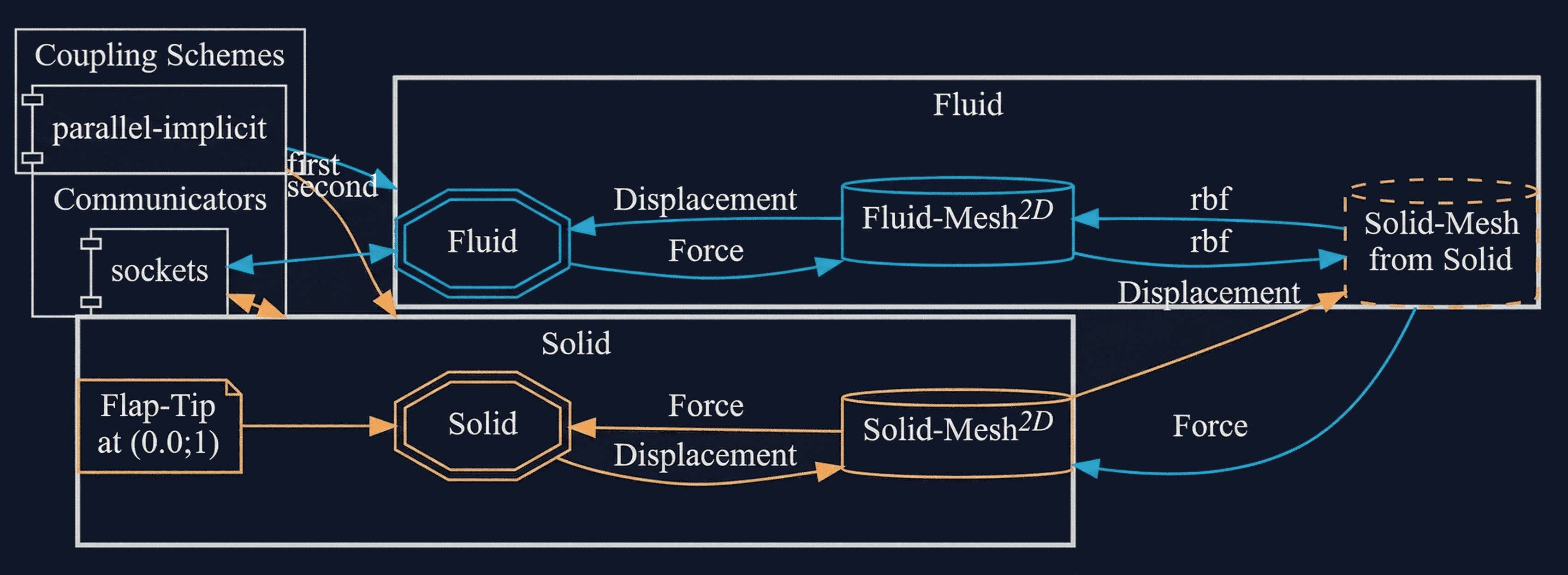 preCICE configuration visualization