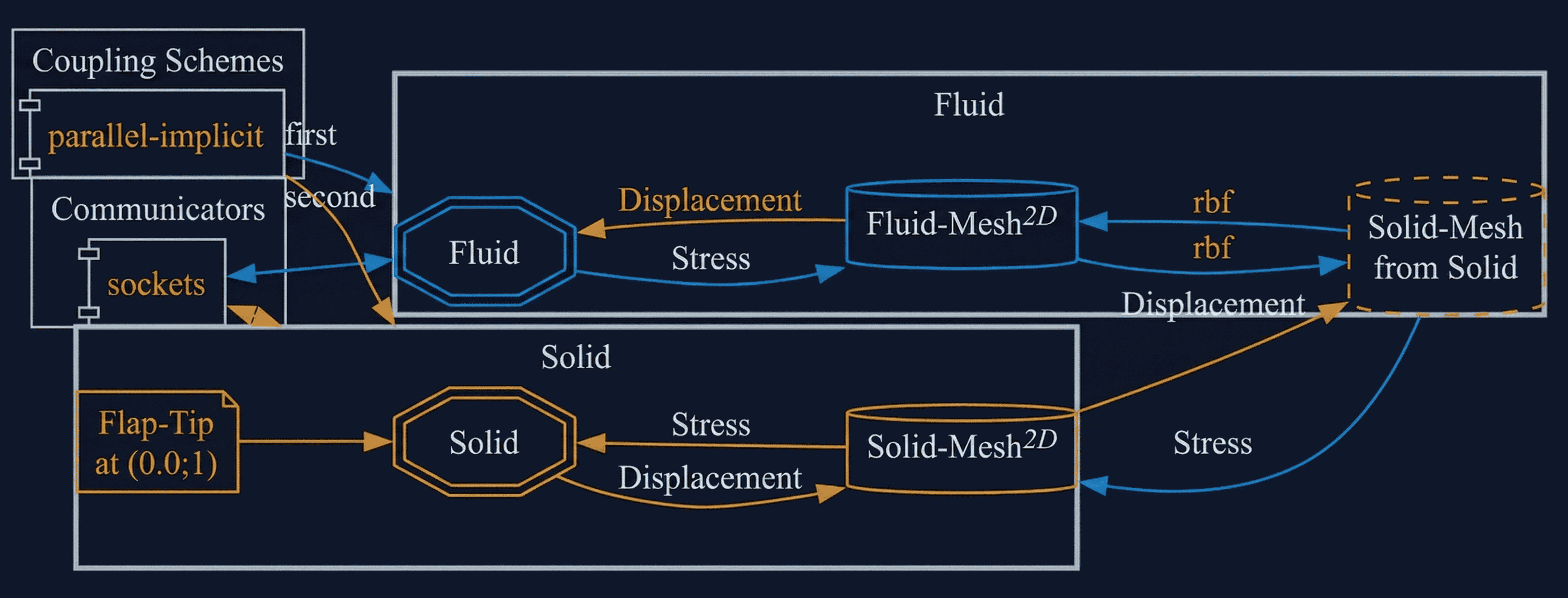 preCICE configuration visualization