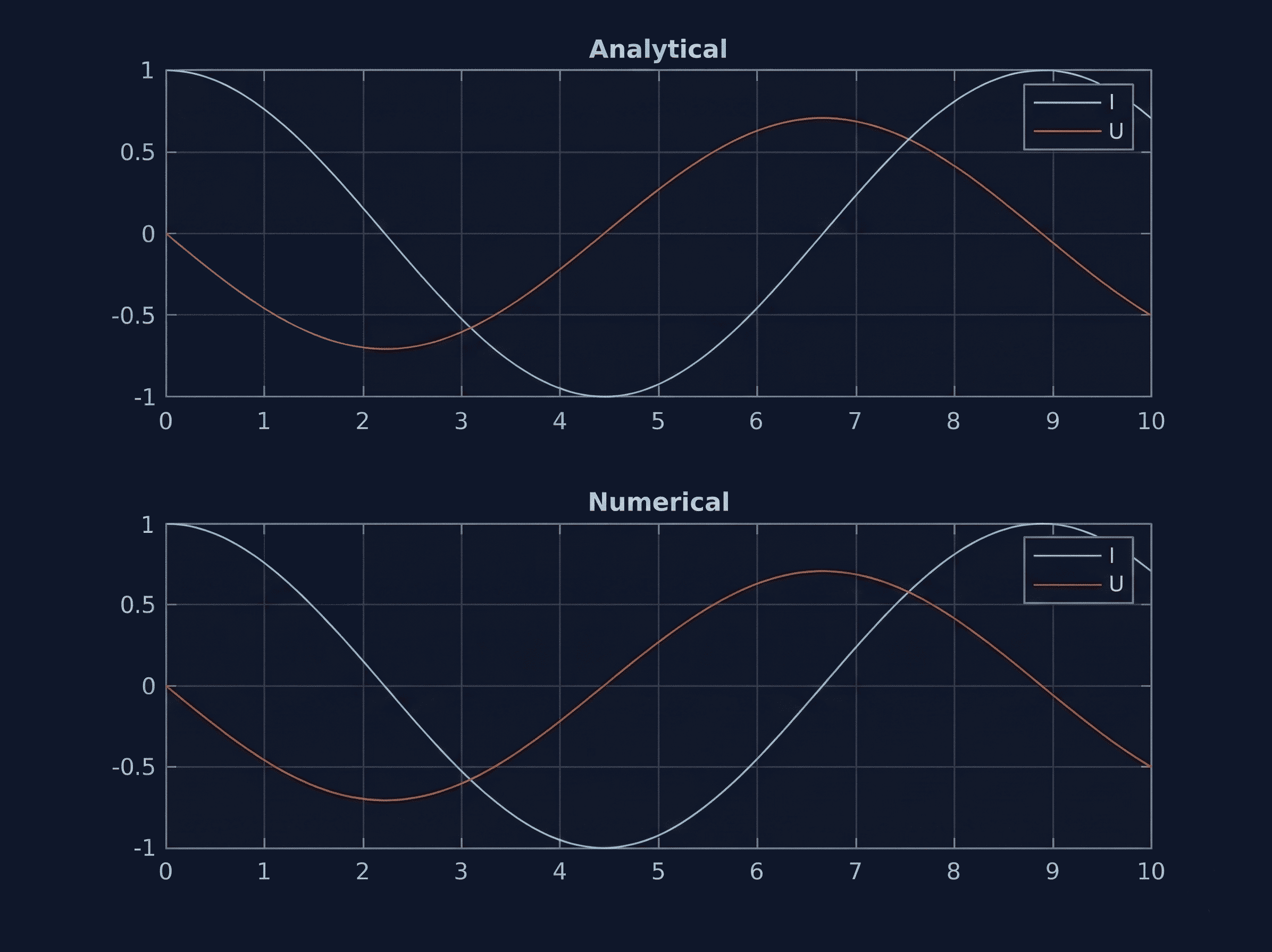 Voltage and current plot of the resonant circuit