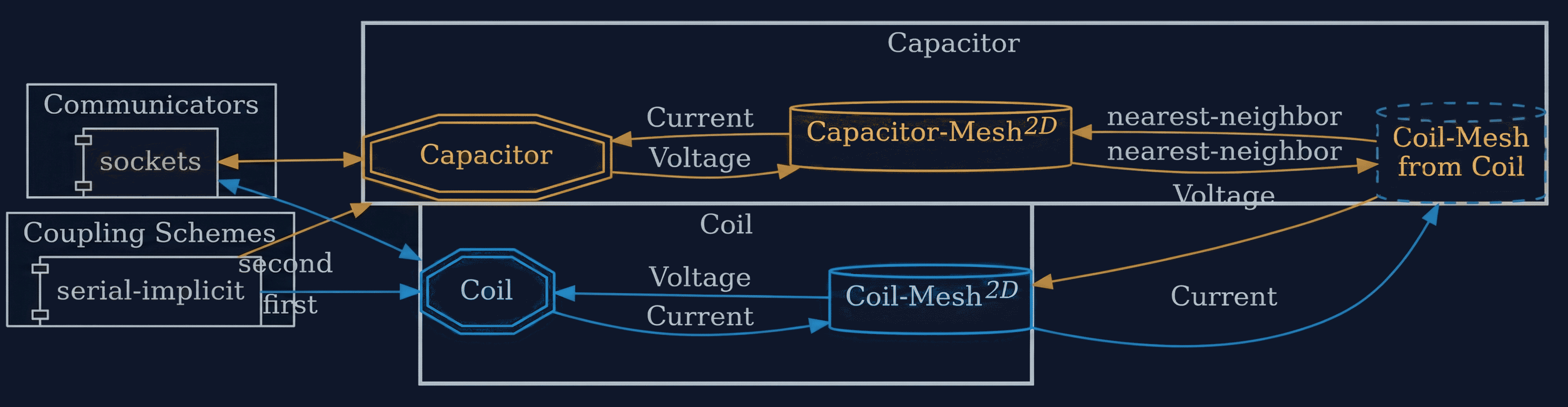 preCICE configuration visualization
