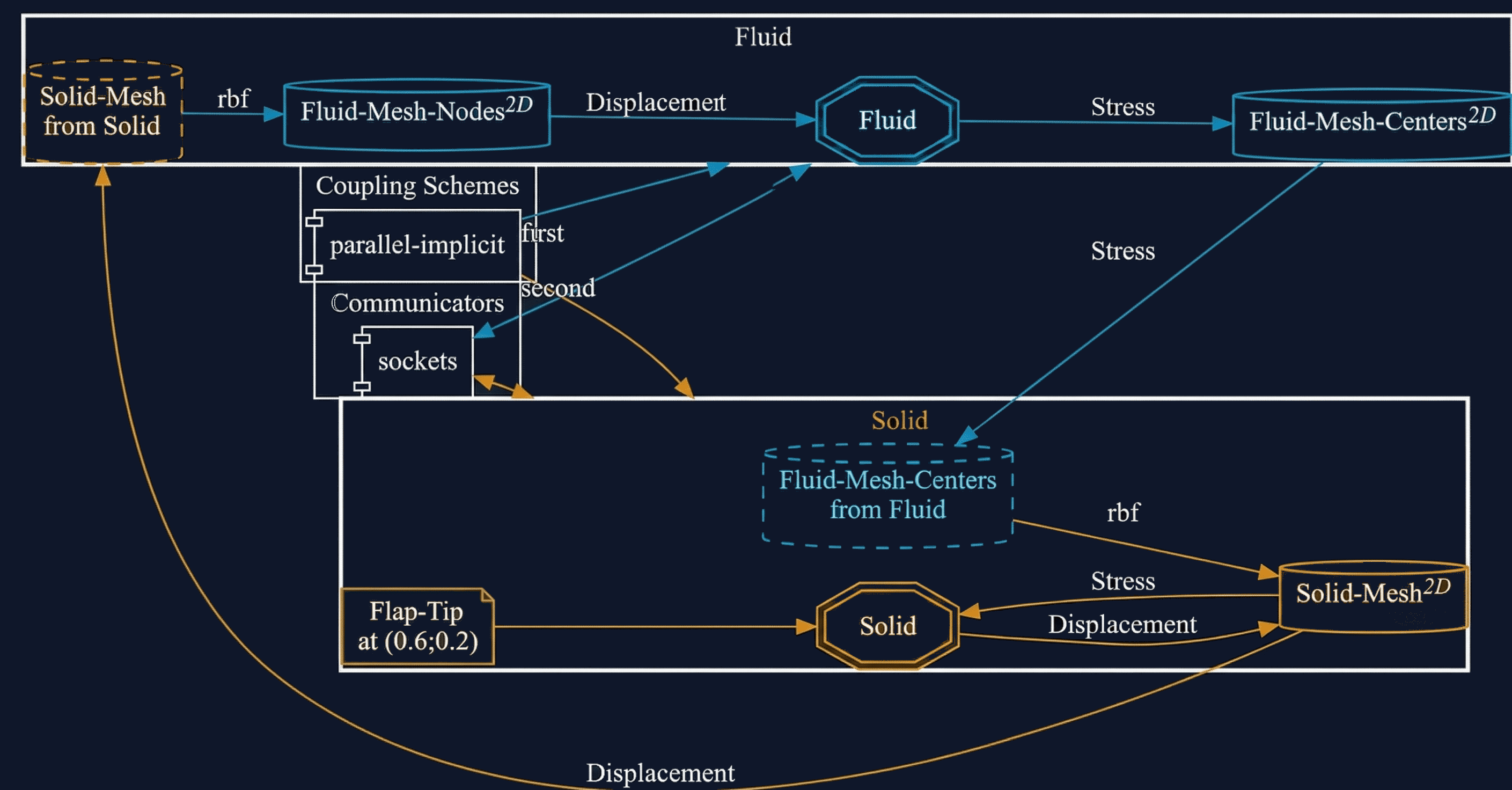 preCICE configuration visualization