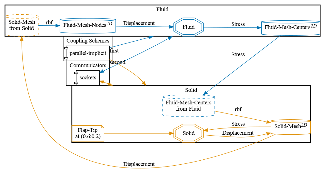 preCICE configuration visualization