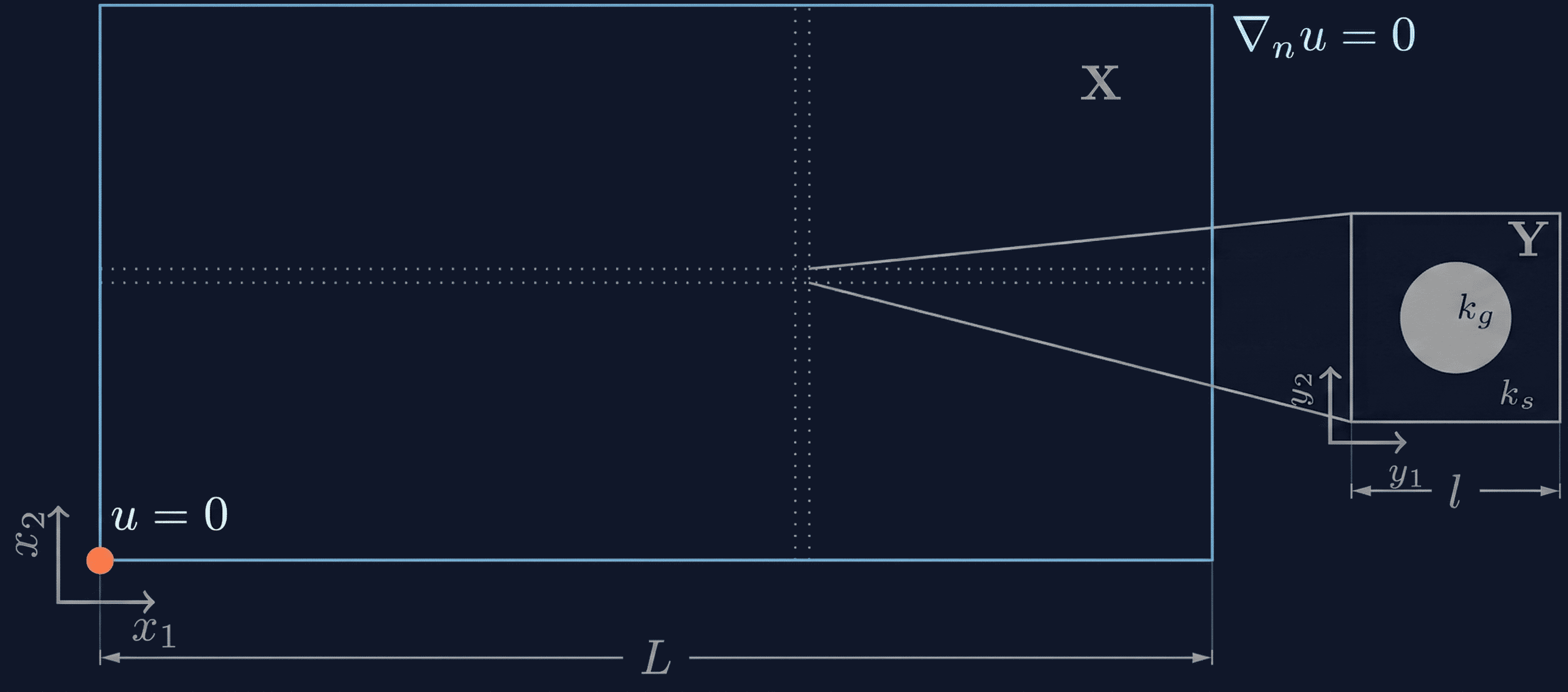 Case setup of two-scale-heat-conduction case