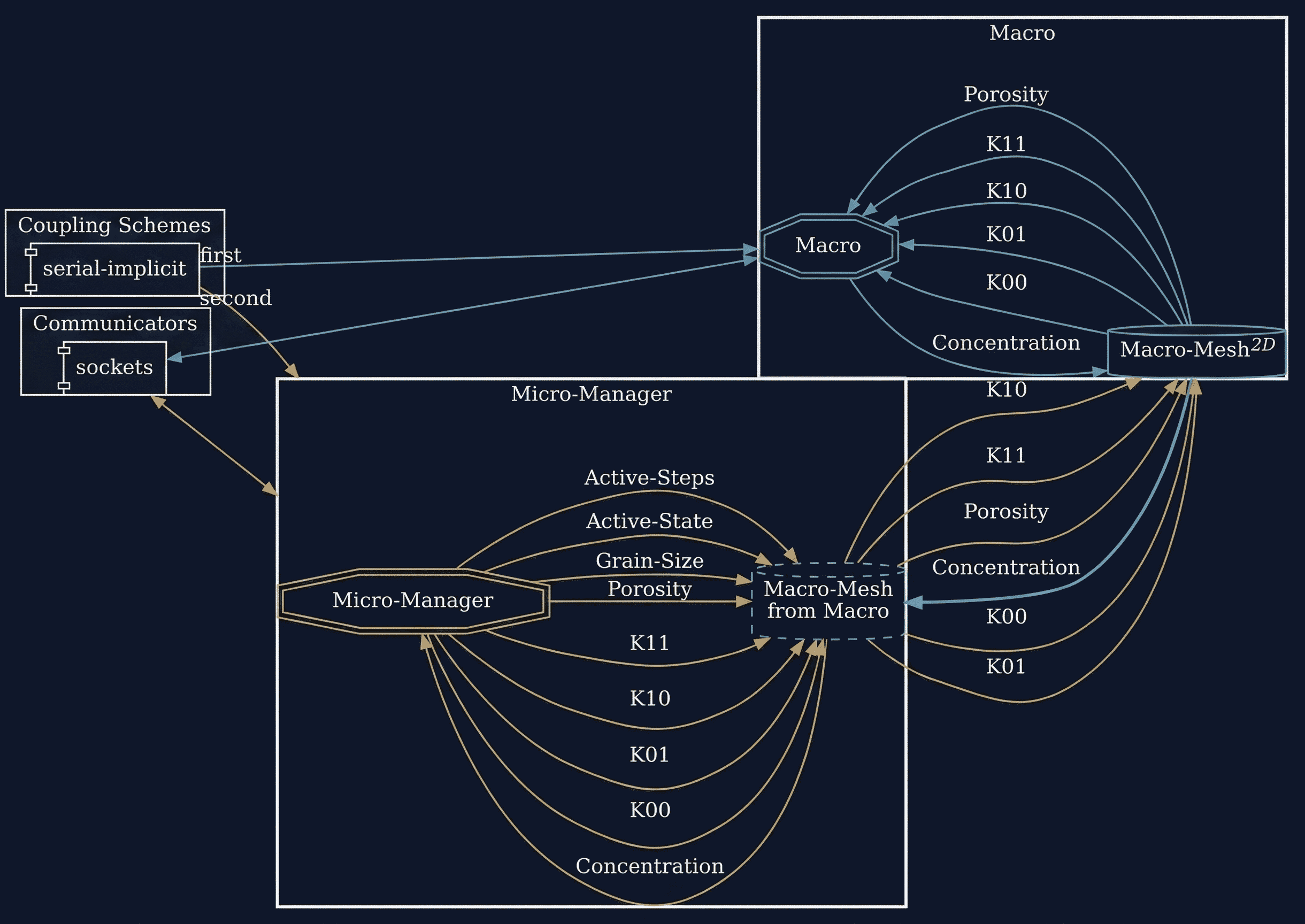 preCICE configuration visualization
