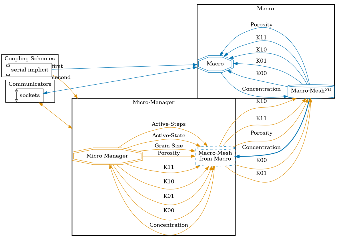 preCICE configuration visualization