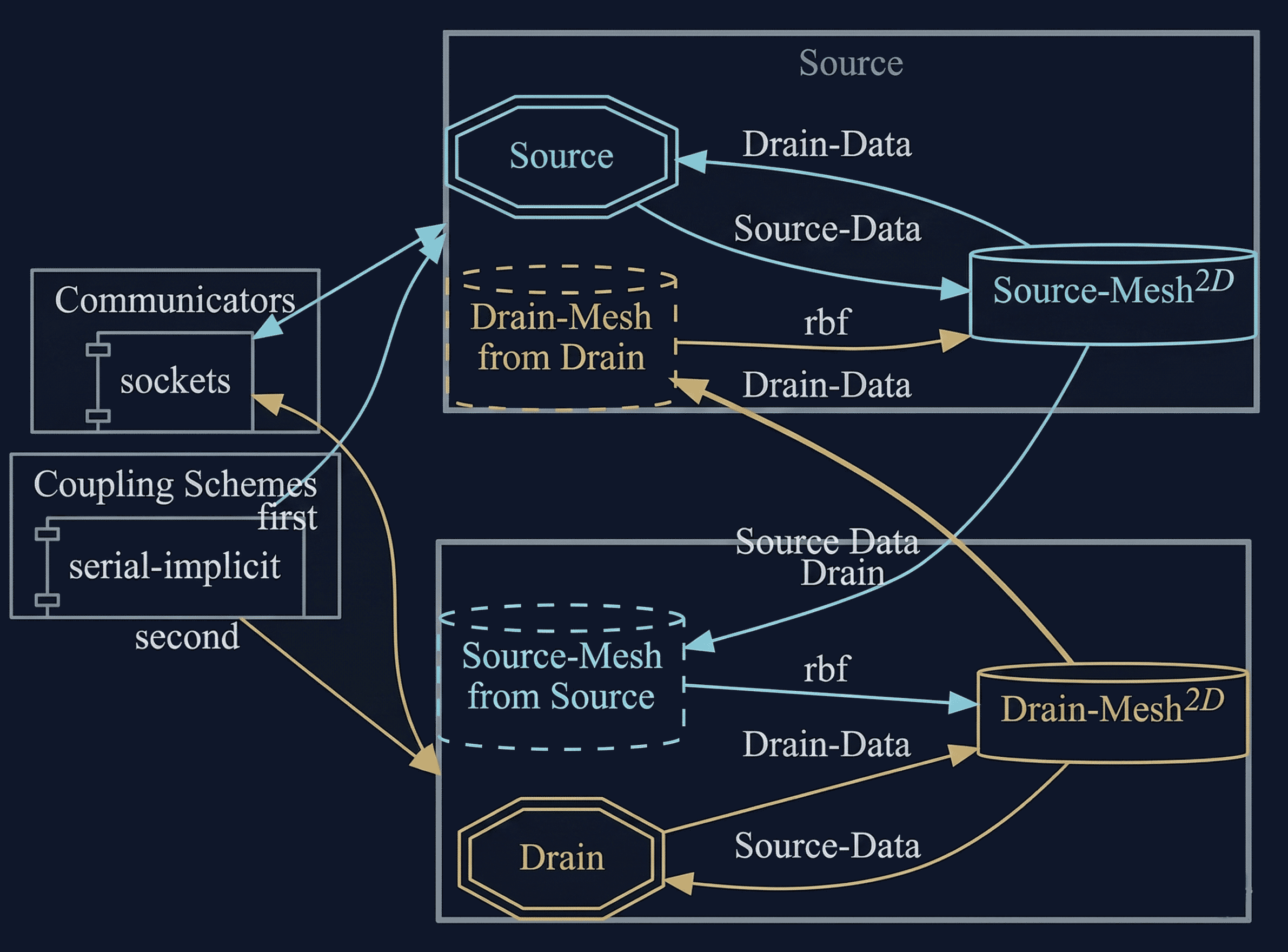 preCICE configuration visualization
