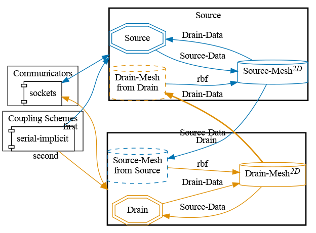 preCICE configuration visualization