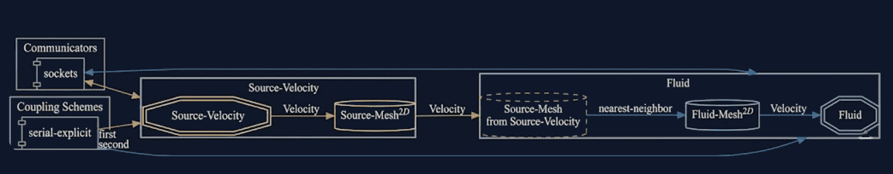 preCICE configuration visualization