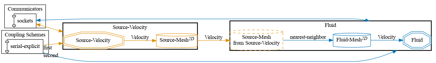 preCICE configuration visualization