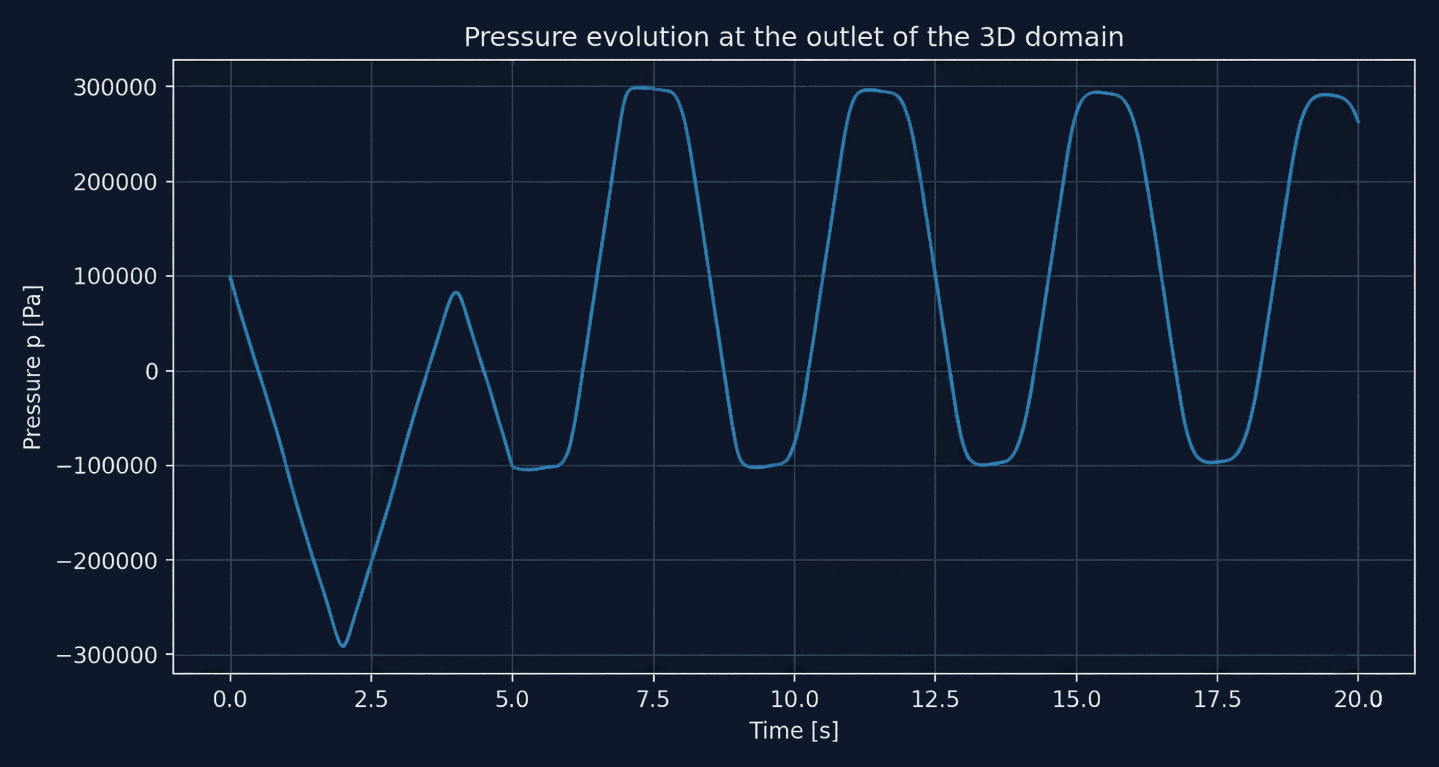 Pressure evolution at the outlet of the 3D domain in the 1D–3D simulation