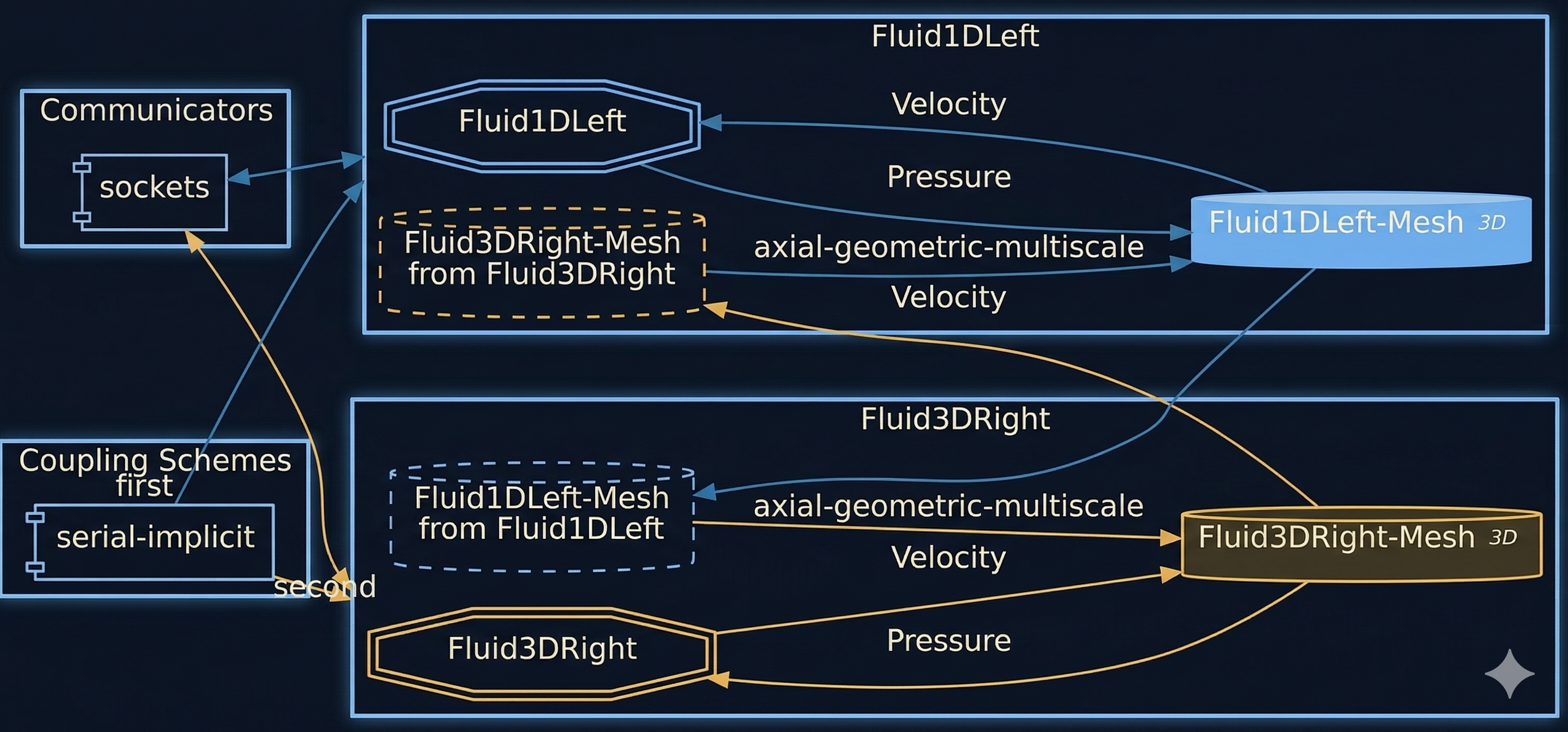 preCICE configuration visualization 1D–3D