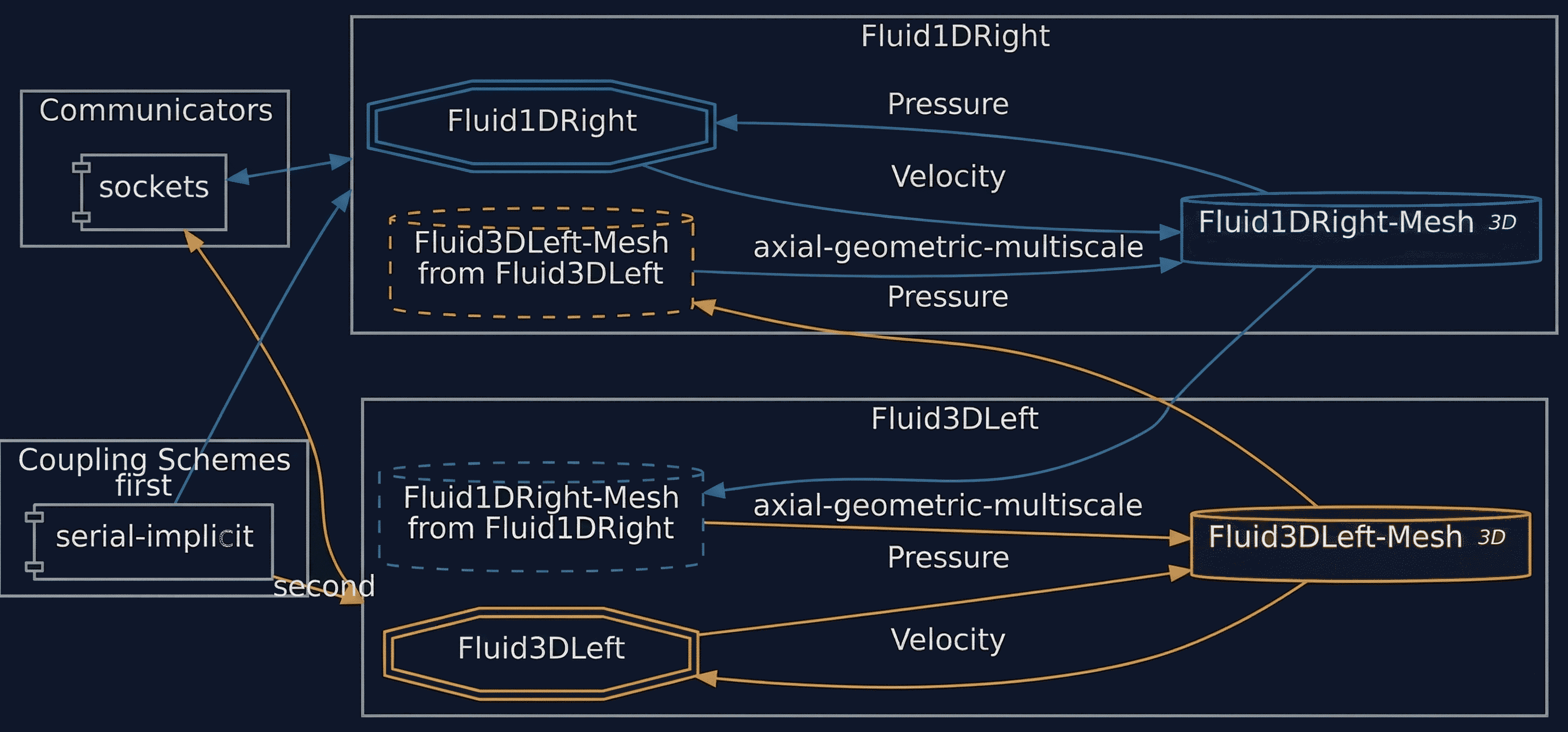 preCICE configuration visualization 3D–1D