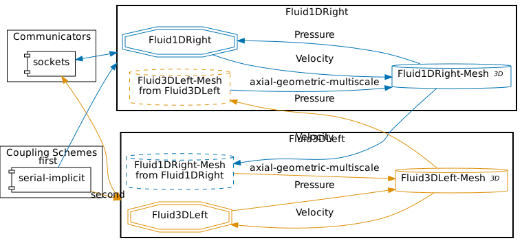 preCICE configuration visualization 3D–1D