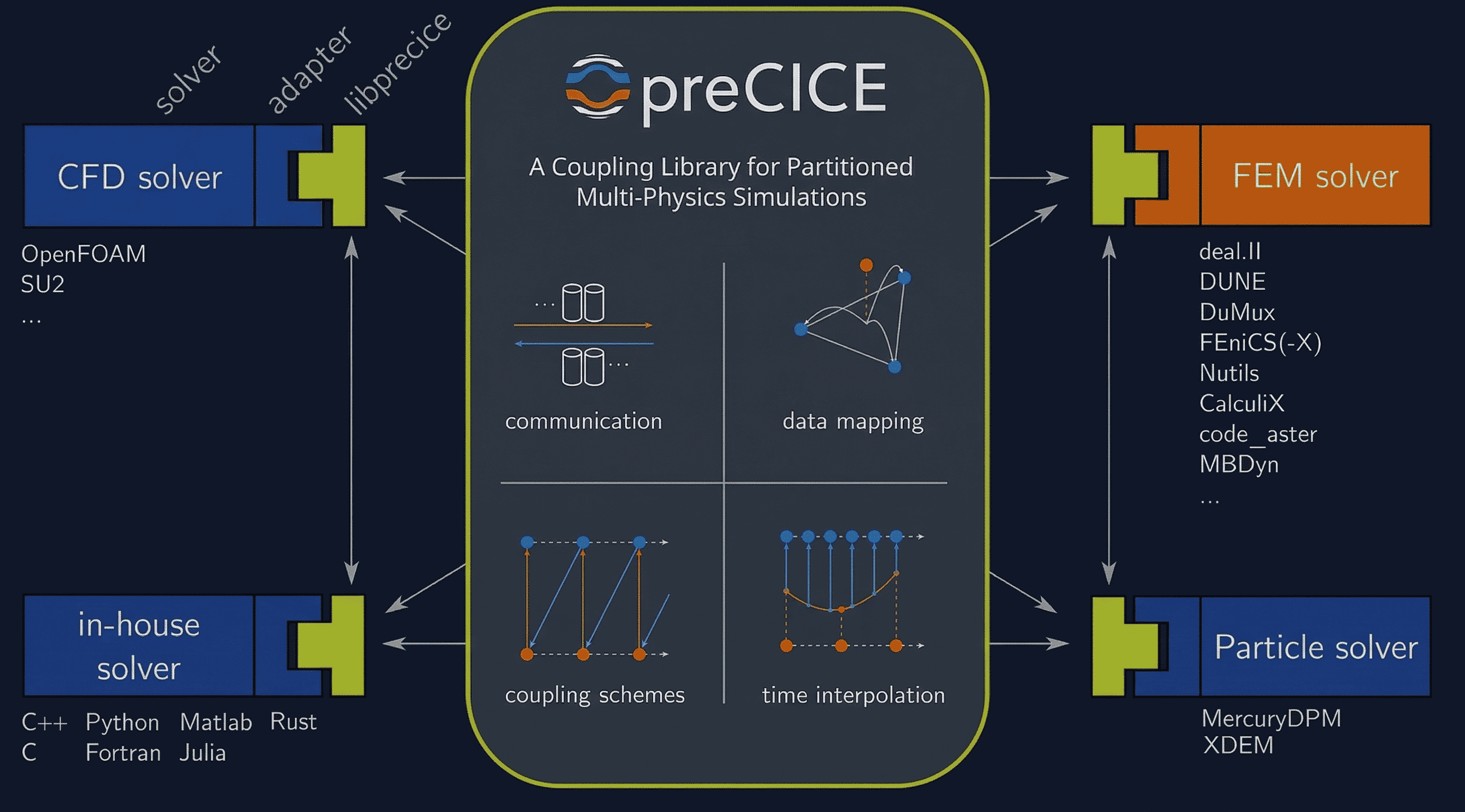 Participant configuration